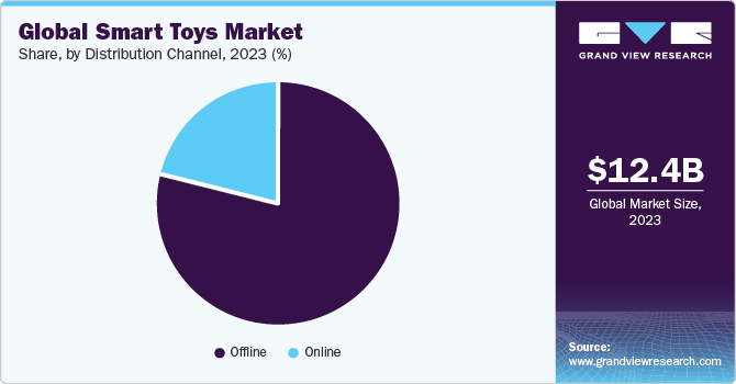 Global Smart Toys Market share and size, 2023